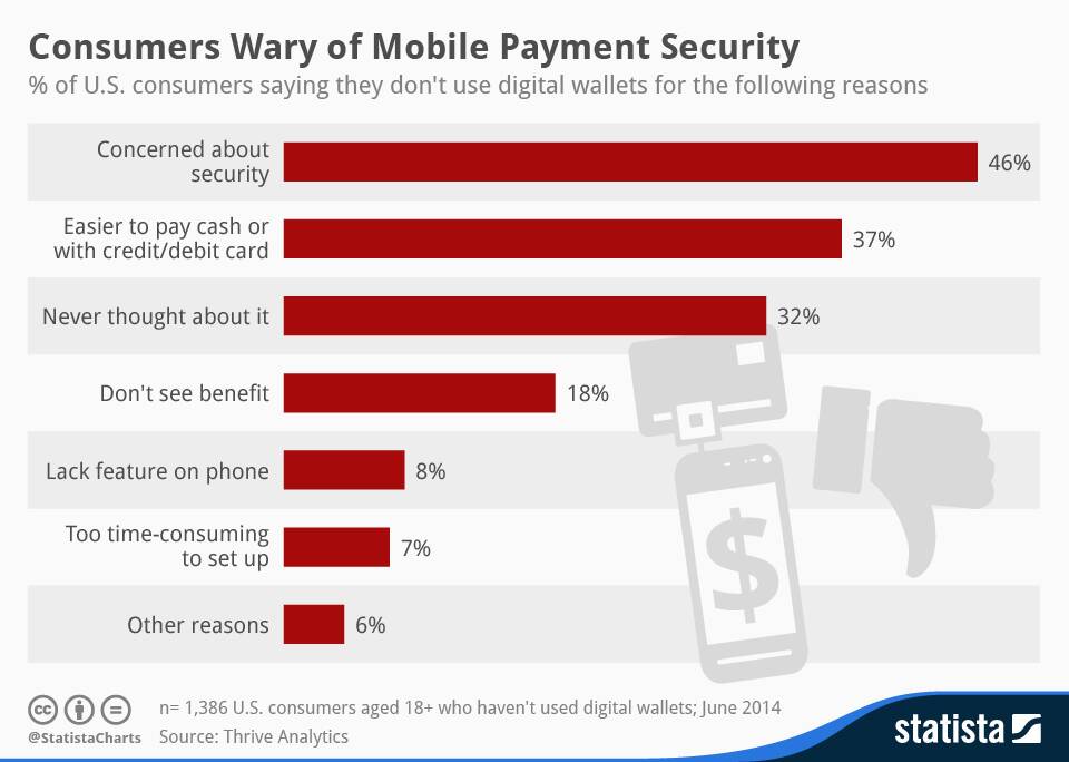 Infographic: Consumers Wary of Mobile Payment Security | Statista