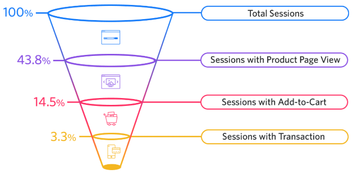 ecommerce funnel
