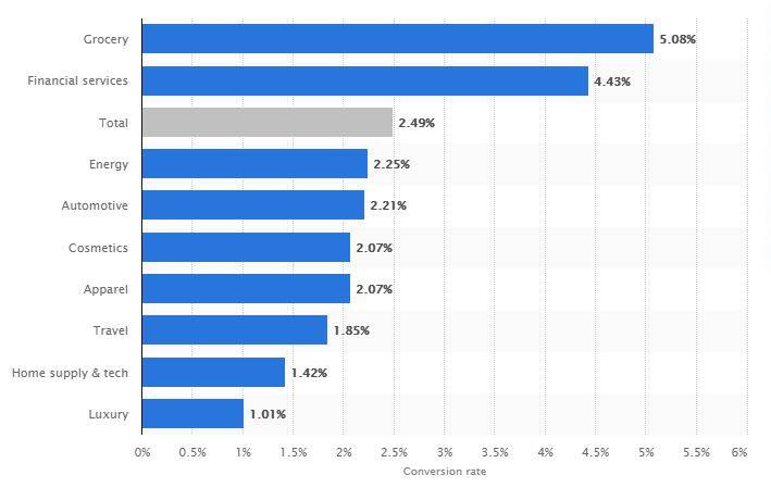 online shopping conversion rate verticals