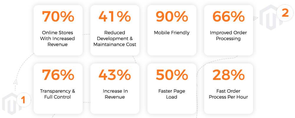 benefits of migration to Magento 2