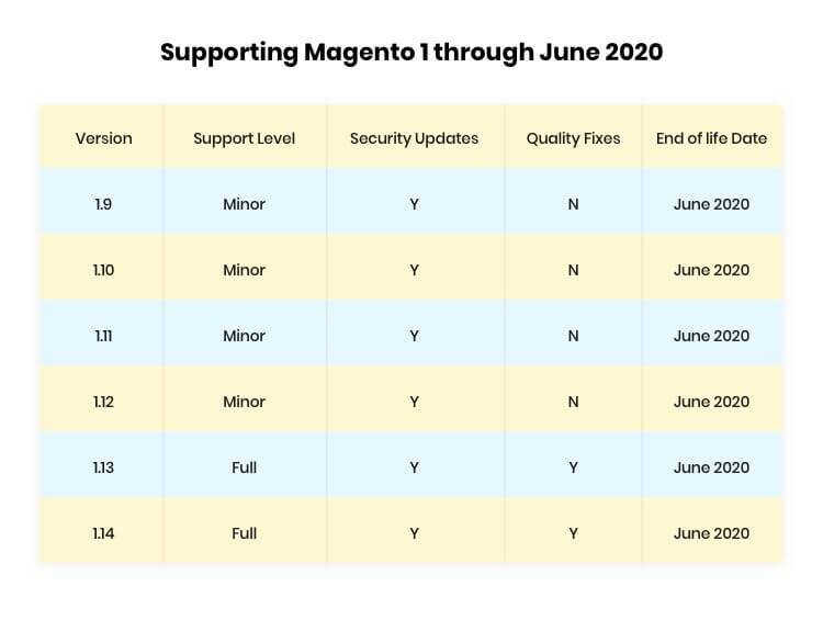 Supporting Magento 1 through june 2020