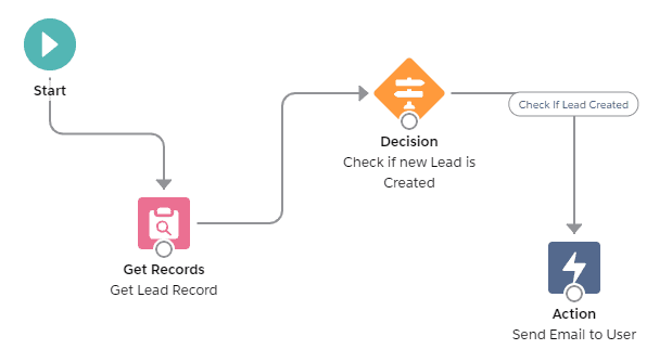 Flow Example