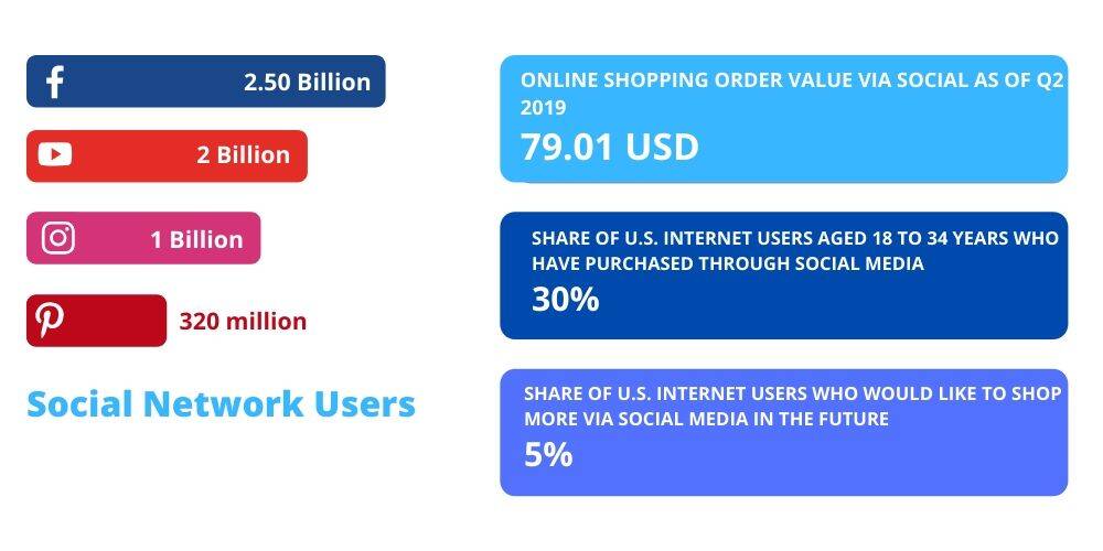 Social Commerce Stats