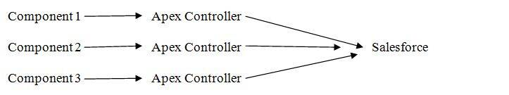 component apex controller