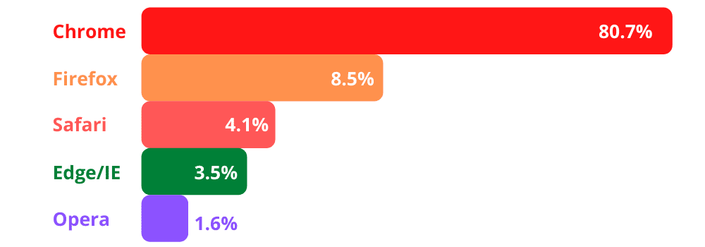 Most Popular Browsers