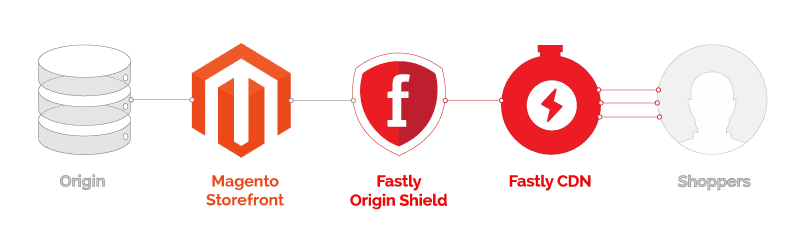 Fastly Image Optimization service in magento commerce