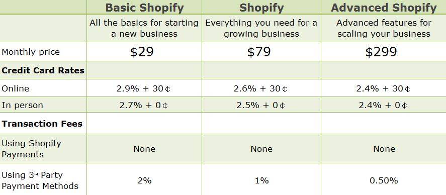 Shopify Plans pricing