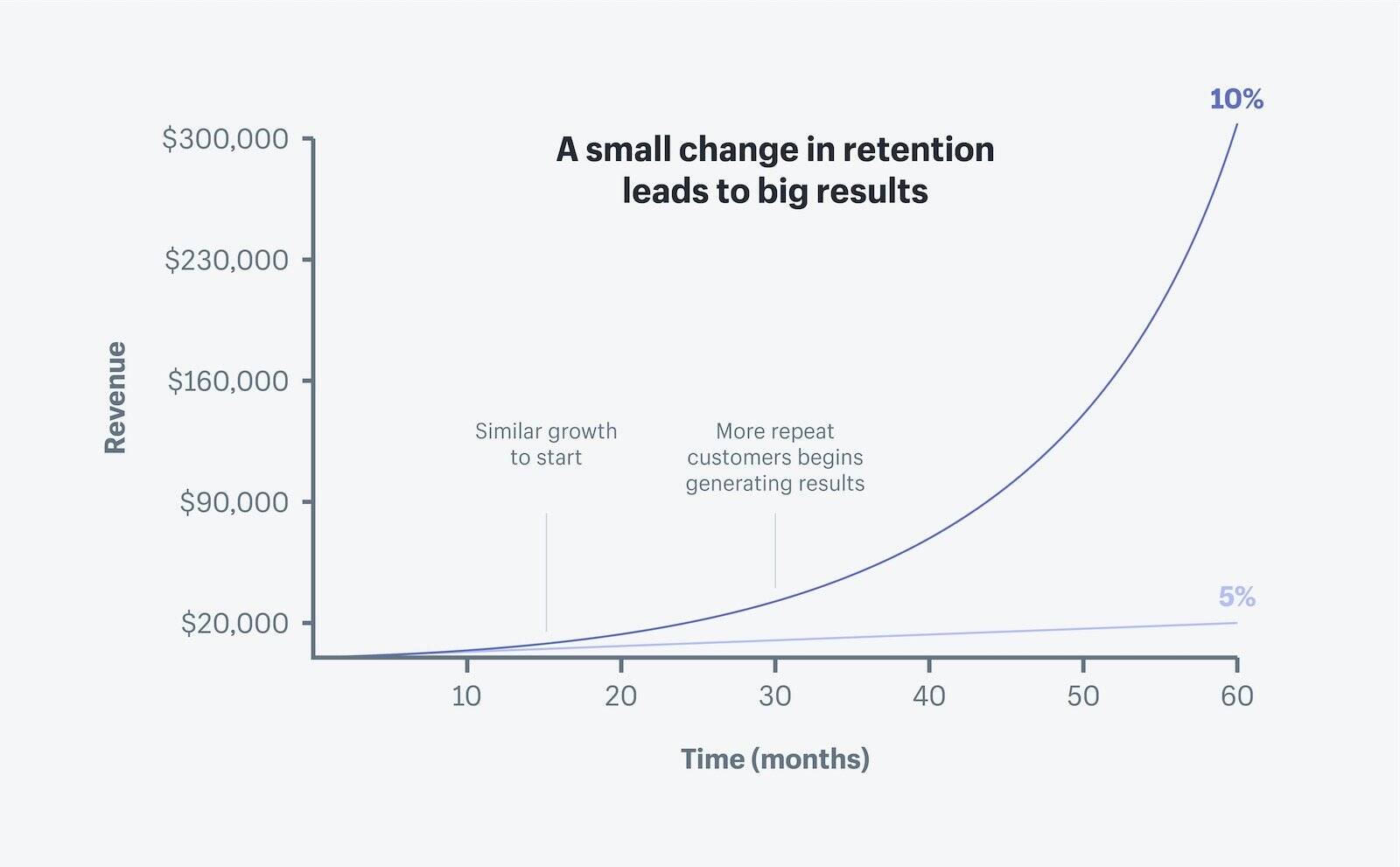 customer retention strategy