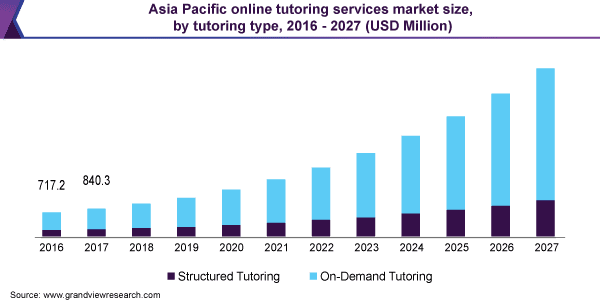 asia-pacific-online tutoring services market size