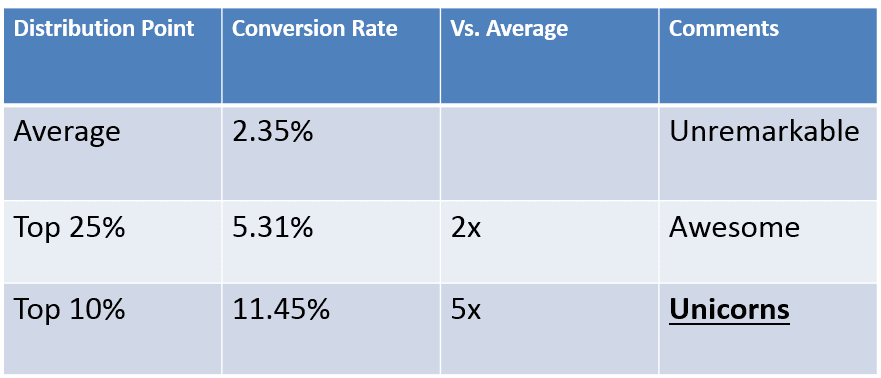 conversion rate optimization