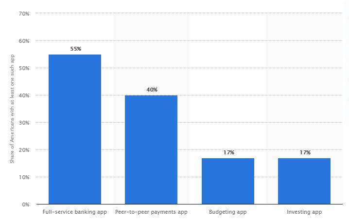 Types of financial apps used in the United States in 2018