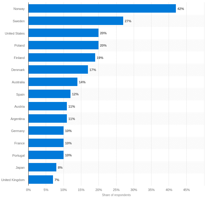 Digital news purchases worldwide 2020