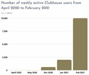 Number of weekly active Clubhouse users from April 2020 to February 2021