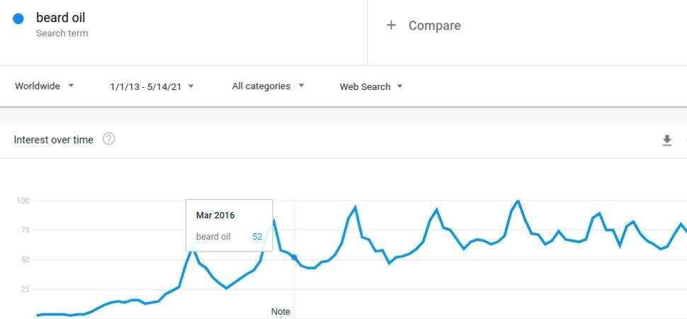 beard oil niche google trend data