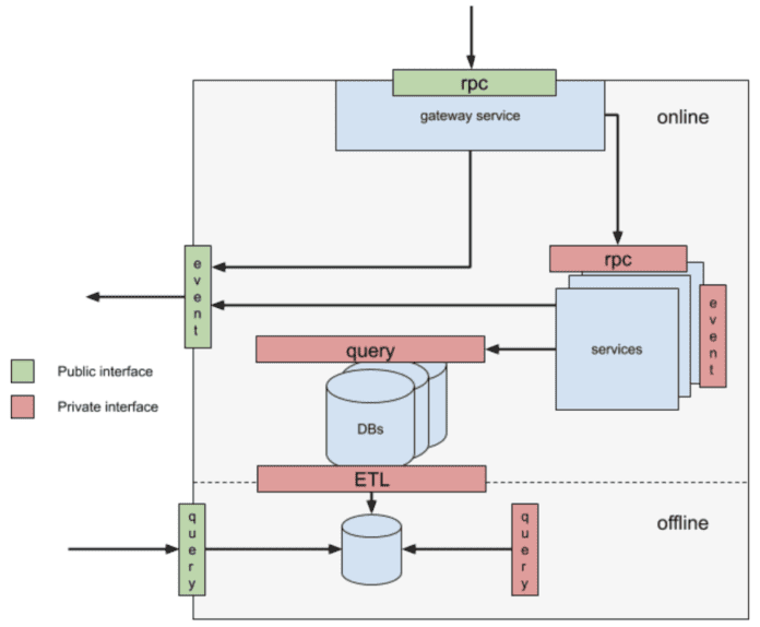 Gateway API