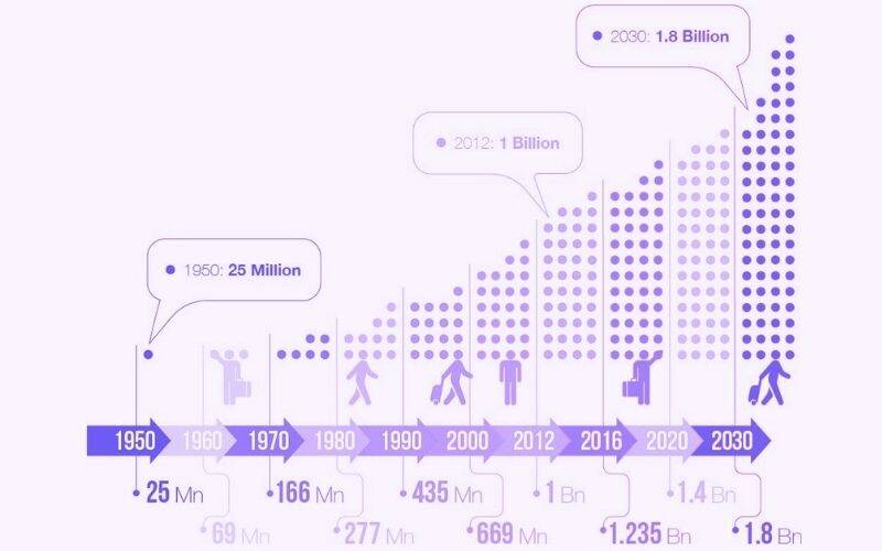 Expected Development Of Travel Industry