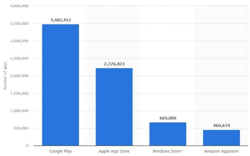 Number of apps available in leading app stores as of 1st quarter 2021