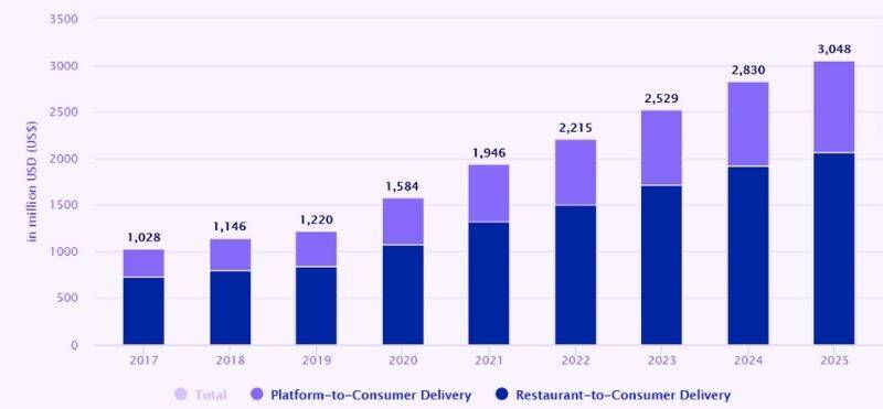 Online Food Delivery australia