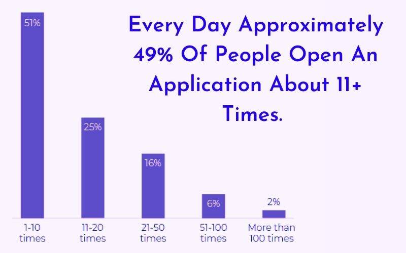 Every Day Approximately 49% Of People Open An Application About 11+ Times. 