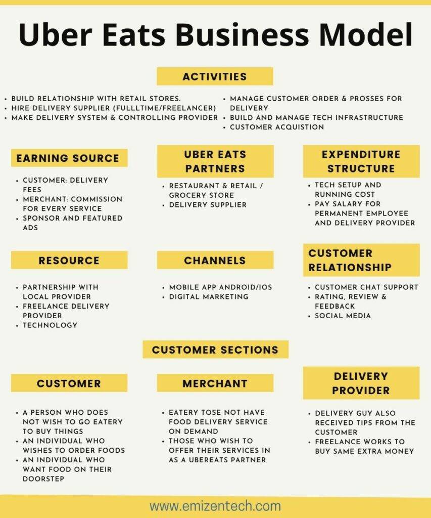Uber Eats Business Model
