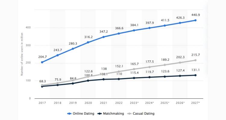 Number of dating service users worldwide