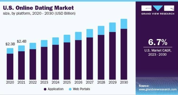 US Online Dating Market Size