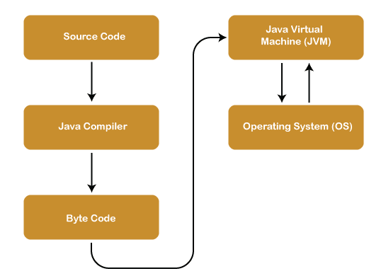 java architecture