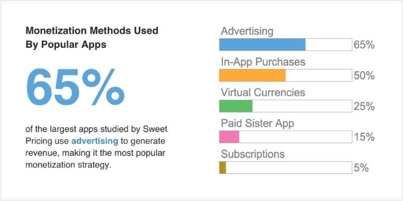 App Monetization Model