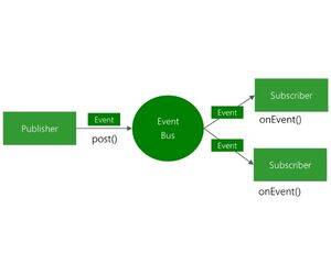EventBus