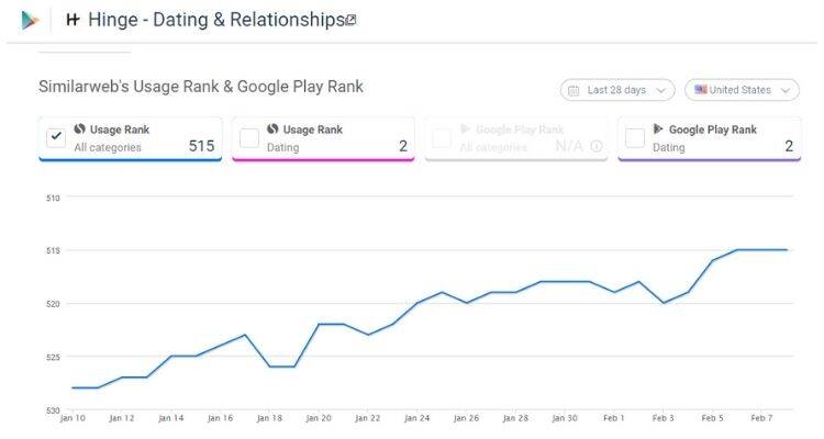 hinge Usage Rank & Google Play Rank