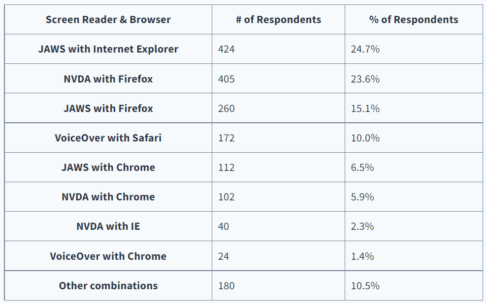 Screen Readers & Browsers