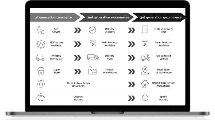 eCommerce & Q-Commerce