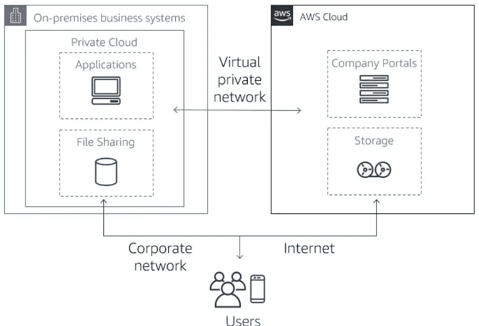 hybrid cloud