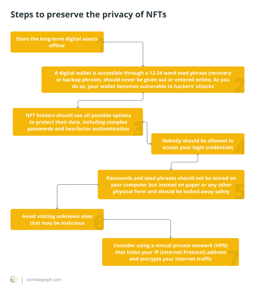 steps to preserve the price of NFT