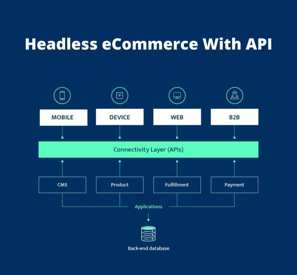 Headless eCommerce With API