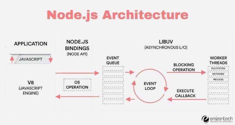 Node.js Architecture