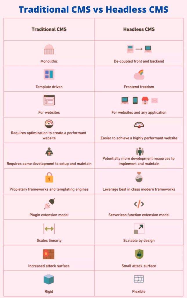 Traditional CMS vs Headless CMS