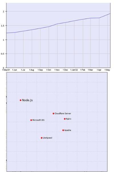 Usage statistics of Node.js
