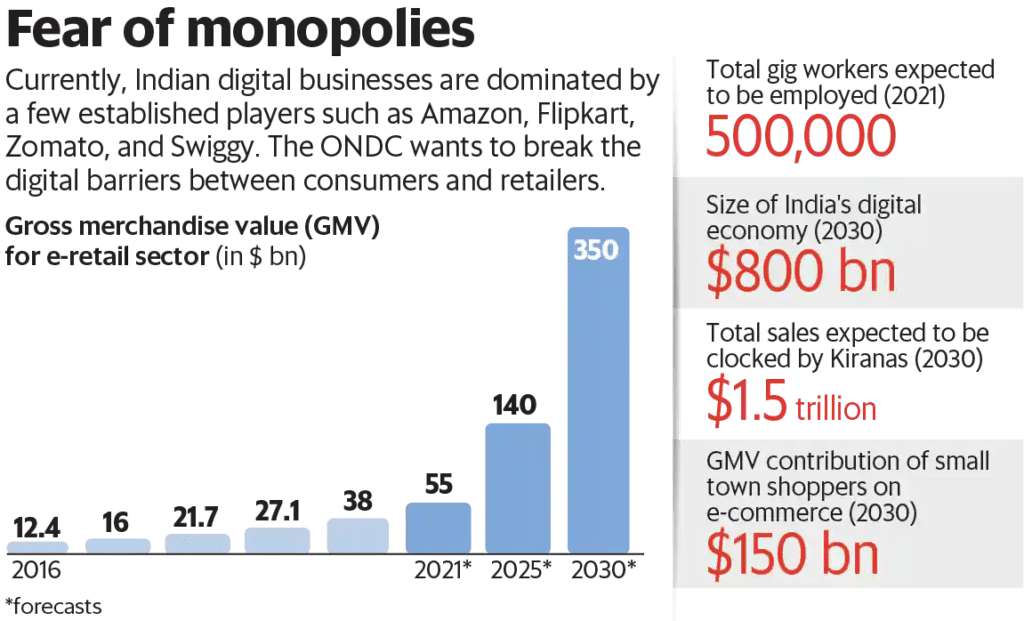 fear of monopolies & ONDC