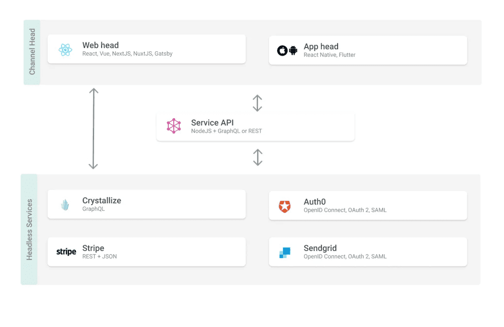 headless-architecture driven by API