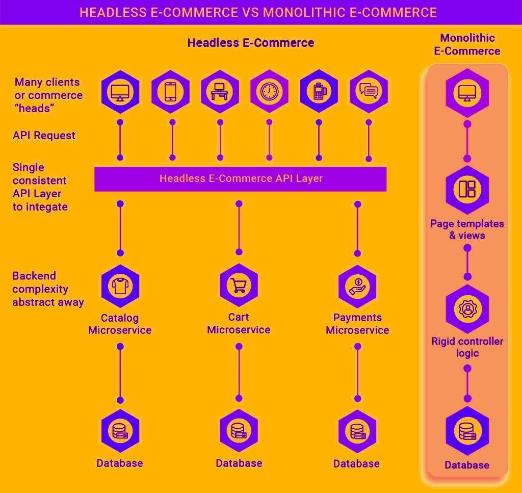 headless commerce vs monolithic ecommerce