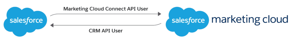 Marketing Cloud Connect