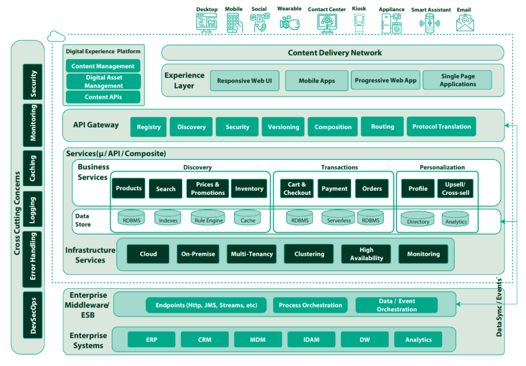 sample headless architecture