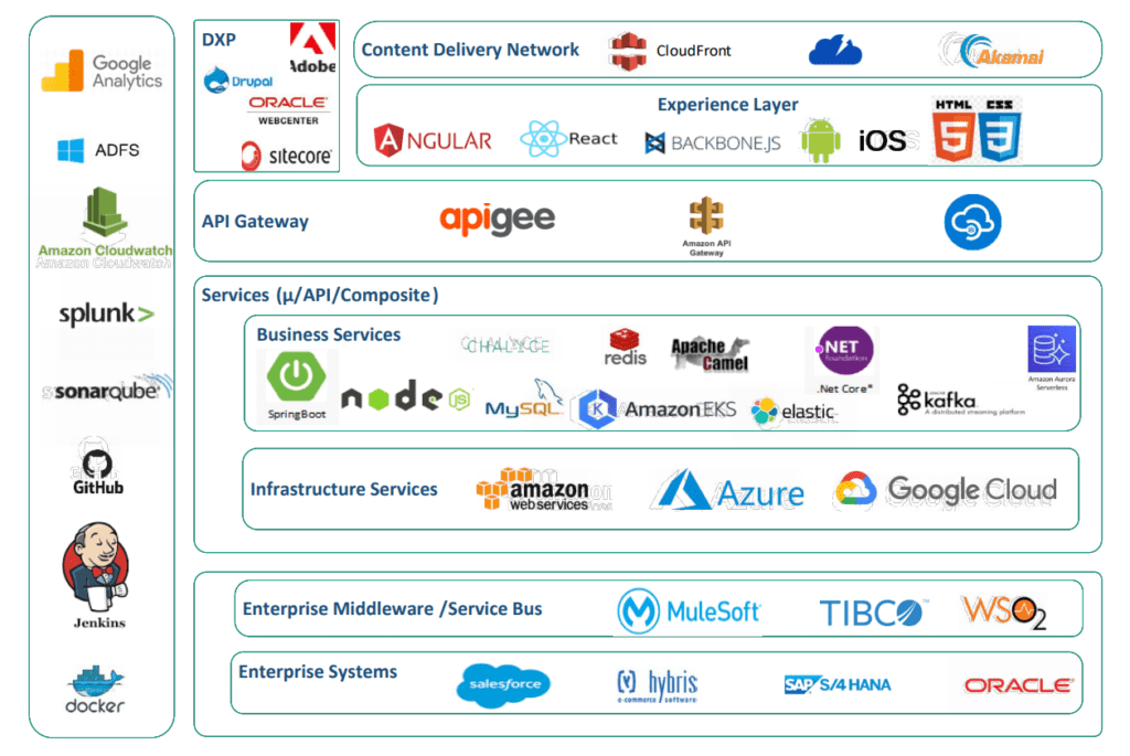 sample technology view of headless architecture