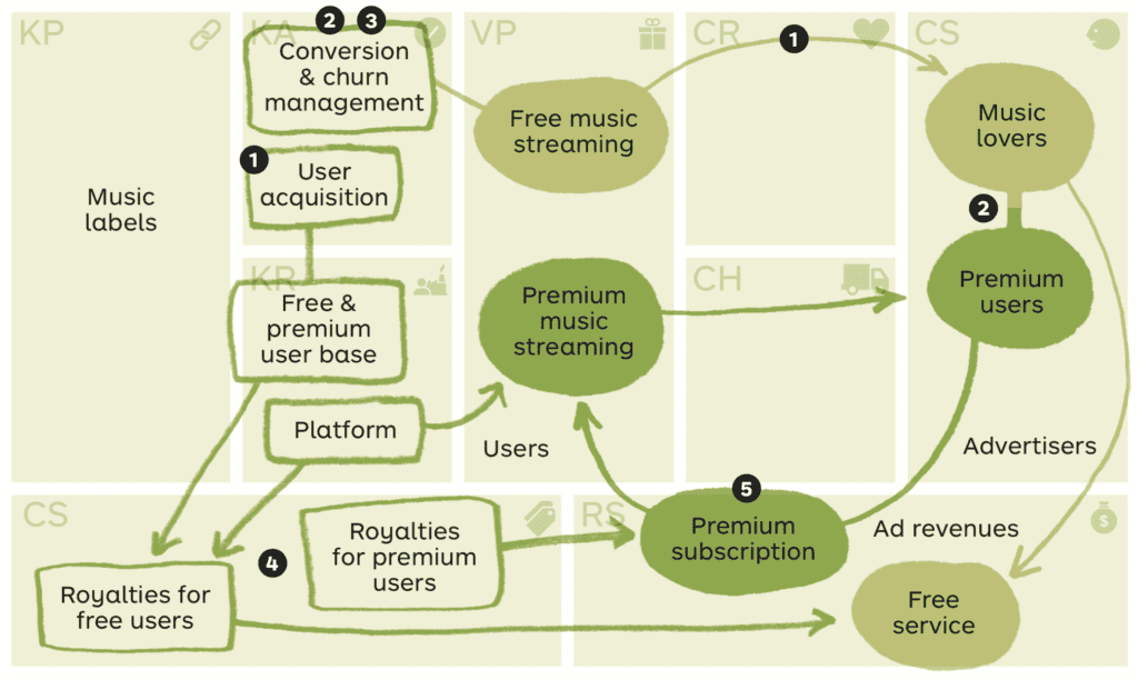 Spotify Business Model Example