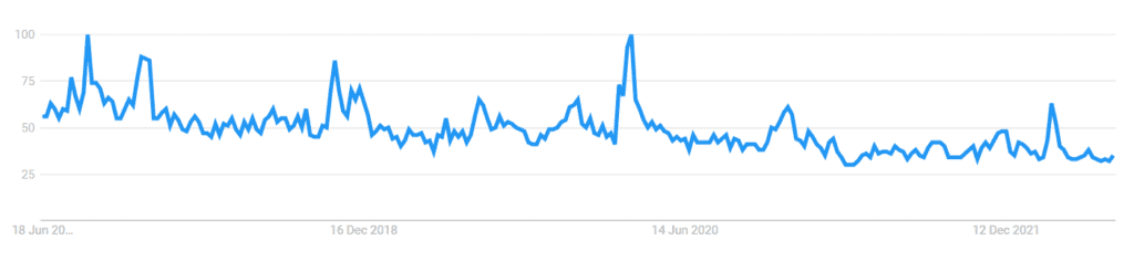 Survival kit 5 Years Worldwide Google Trends