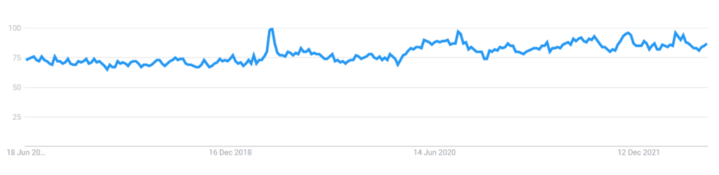 Women Clothes 5 Years Worldwide Google Trends