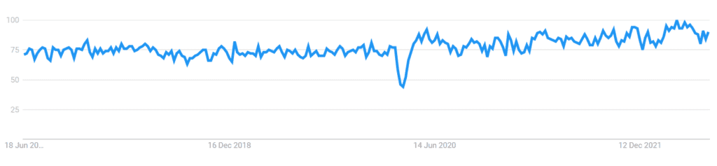Women Clothes 5 Years Worldwide Google Trends