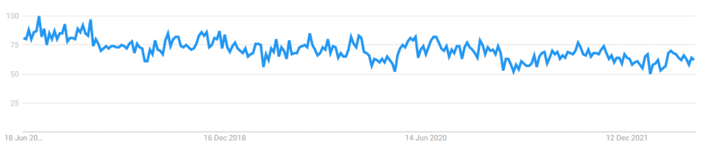 Baby Shopping 5 Years Worldwide Google Trends