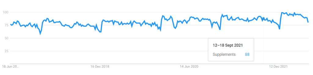 Supplements 5 Years Worldwide Google Trends